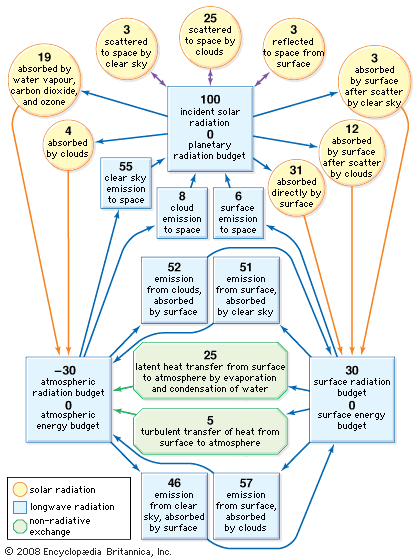 Figure 1: Average exchange of energy between the surface, atmosphere, and space, as percentages of incident solar radiation (1 unit = 3.4 watts per square metre).