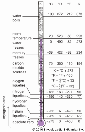 cryogenic region