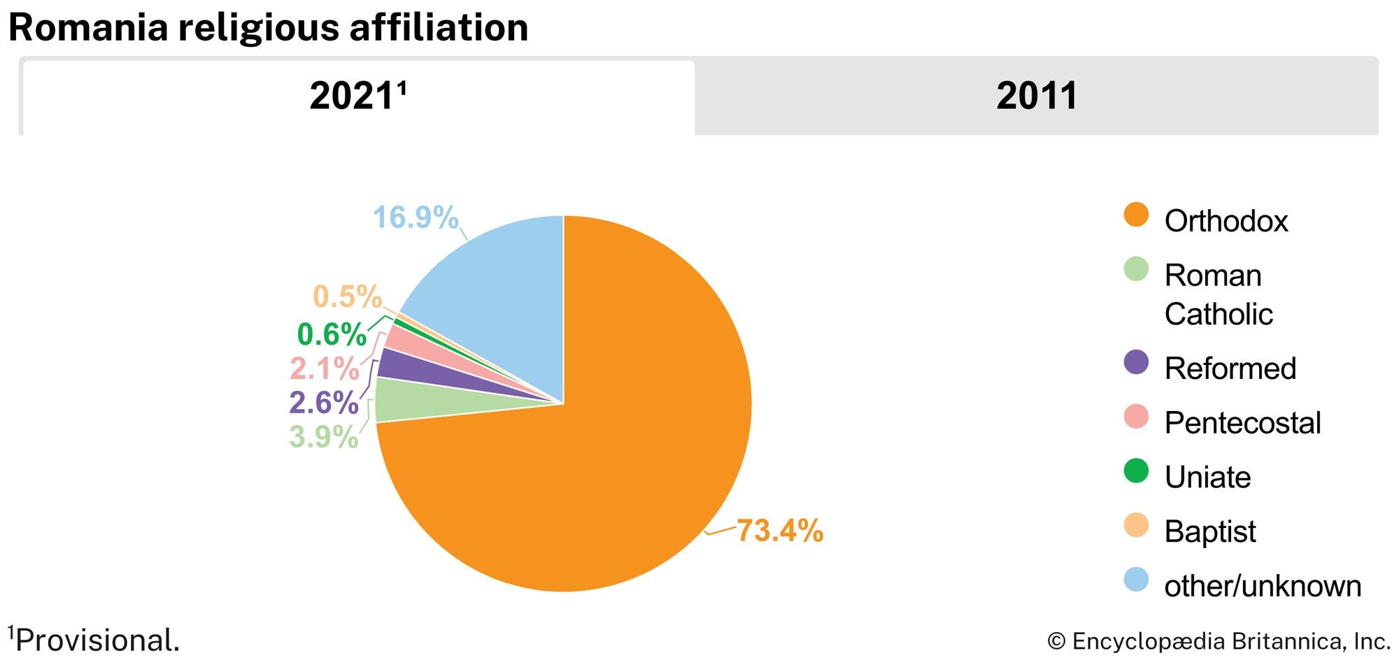 Romania: Religious affiliation