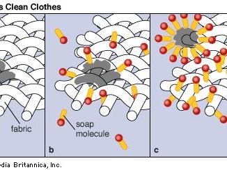 The diagrams show how detergent removes oil droplets often contained in dirt. When the detergent dissolves in water, detergent molecules group themselves around an oil droplet (a). The water-repelling part of the molecules (light area) projects into the droplet, while the water-soluble part (dark area) remains in the water (b). The oil is held in suspension by the emulsifying action of the detergent and is carried away with the dirty water (c).