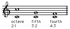 Hamony, music: Pythagoras' experiment.