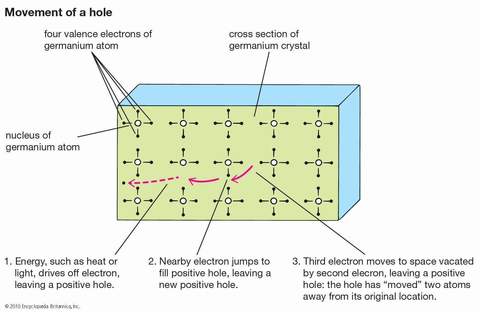 electron hole: movement