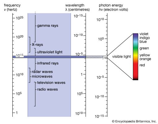 electromagnetic spectrum