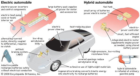 electric automobile and hybrid automobile