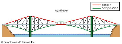 cantilever truss bridge