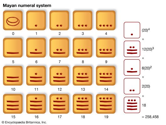 Mayan number system