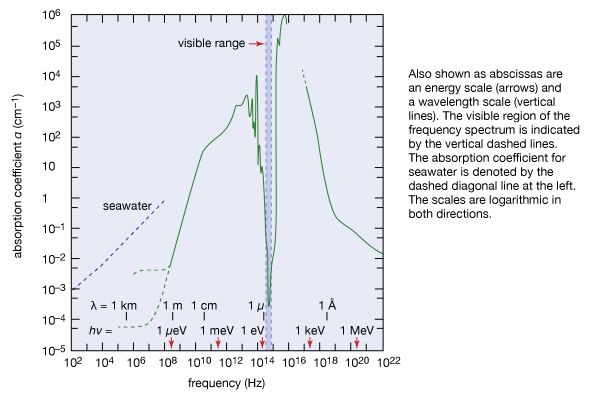 absorption coefficient for liquid water