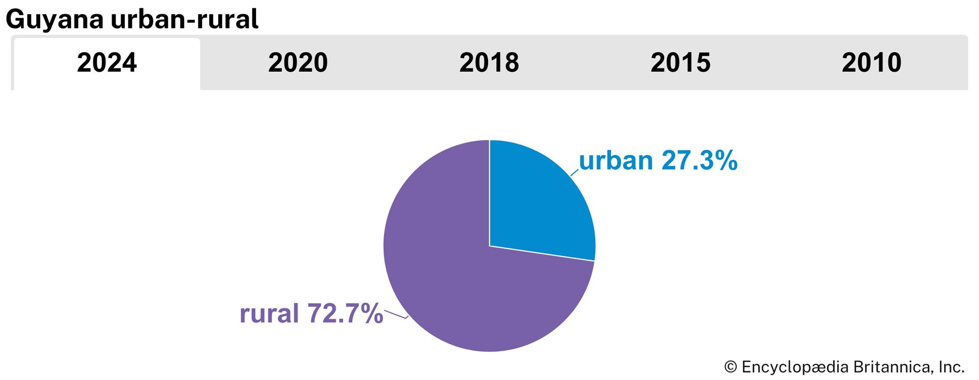 Guyana: Urban-rural