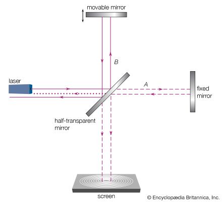 Michelson interferometer