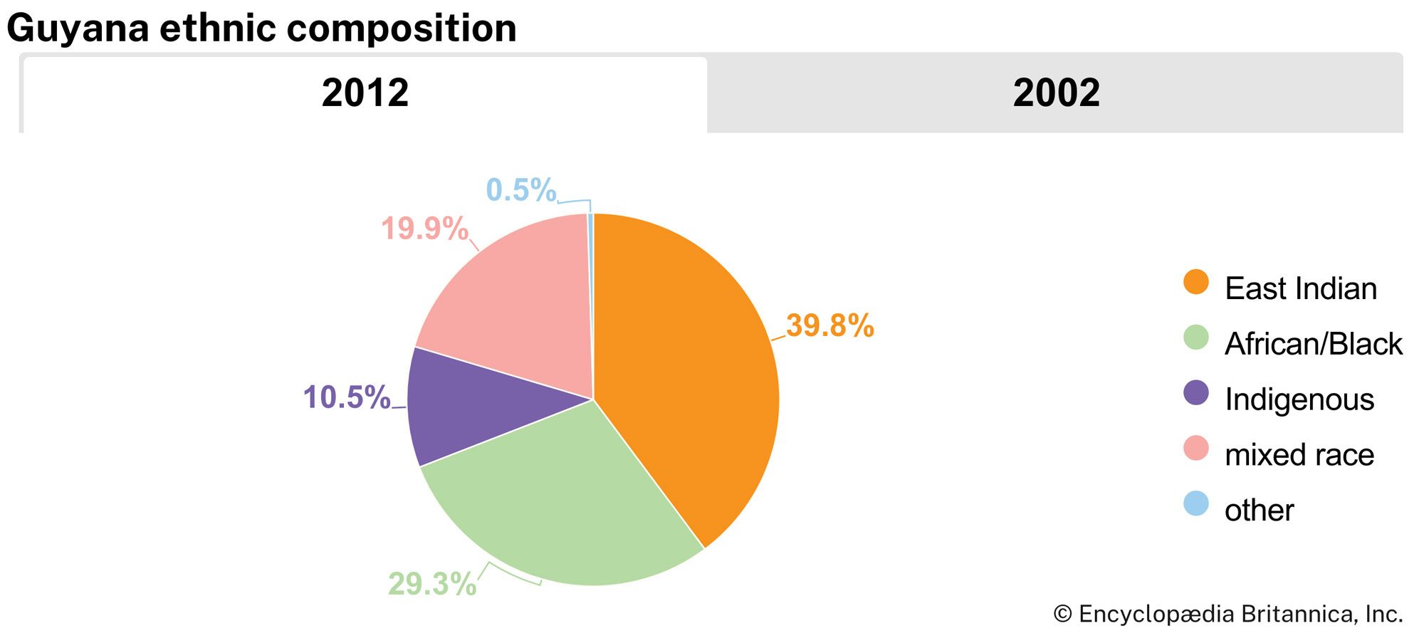 Guyana: Ethnic composition