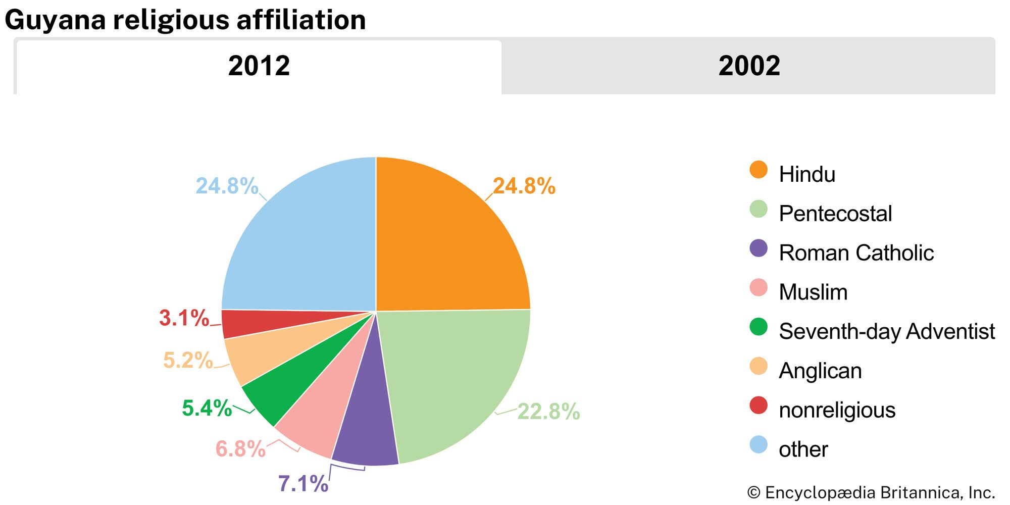 Guyana: Religious affiliation