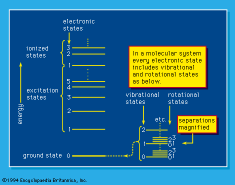 energy states in molecular systems