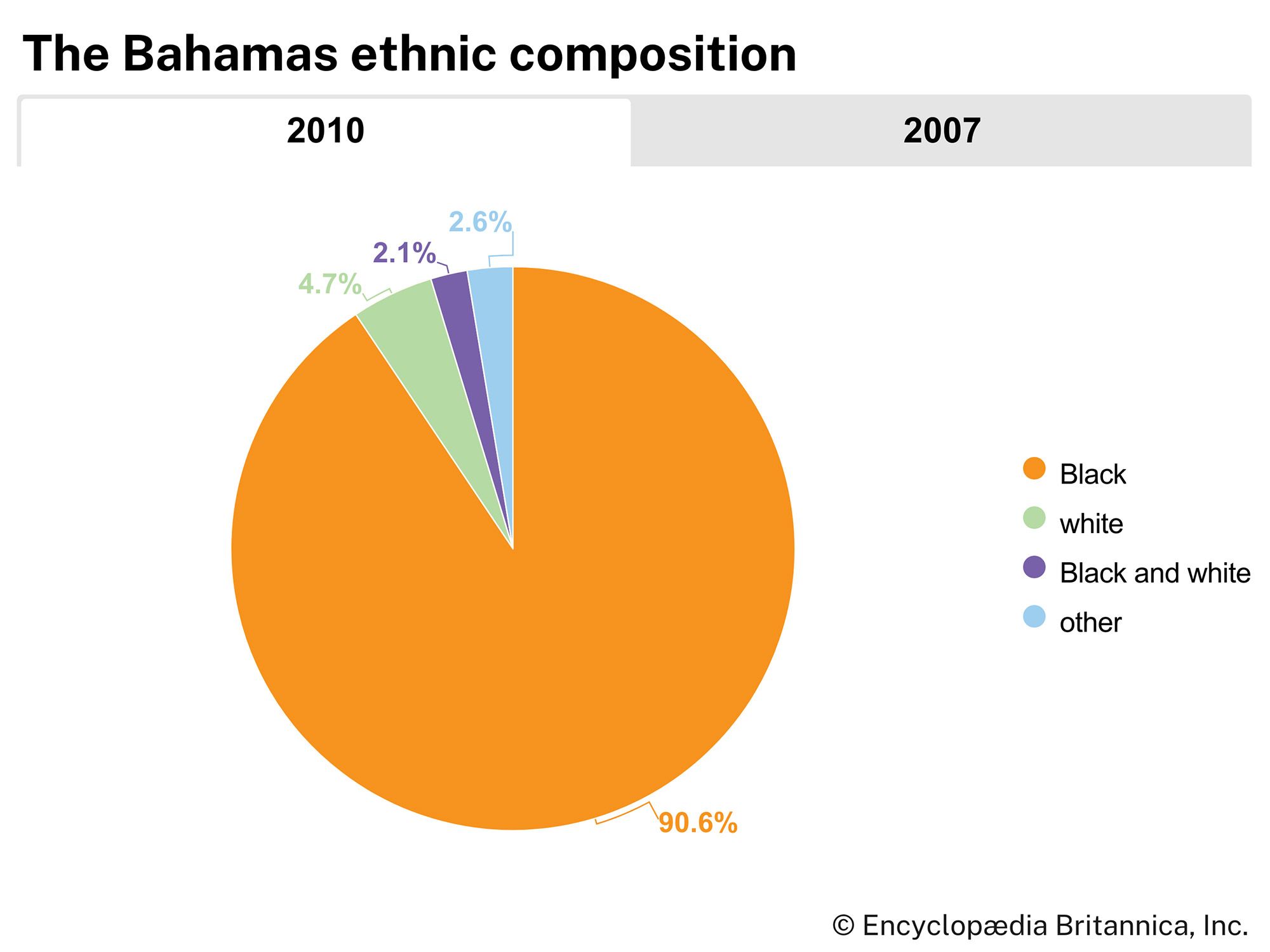 The Bahamas: Ethnic composition