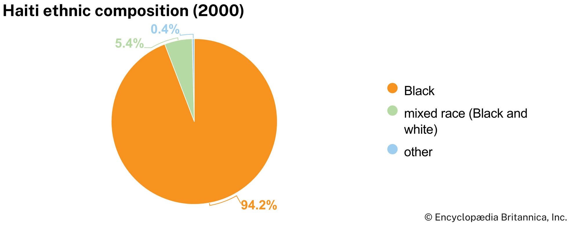 Haiti: Ethnic composition