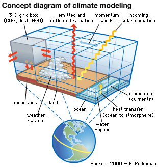 climate modeling