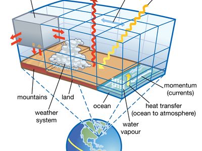 climate modeling