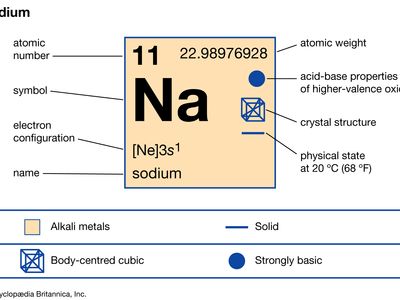 Periodic table showing sodium