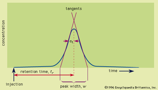 elution chromatography