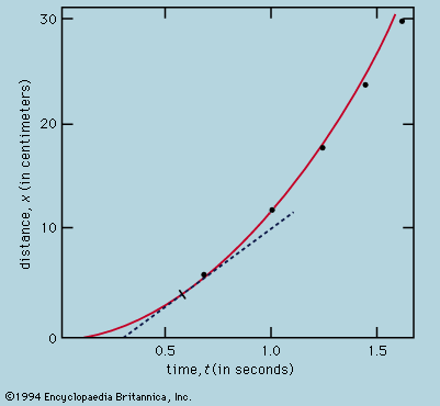 Galileo experiment