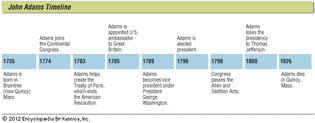 Key events in the life of John Adams.