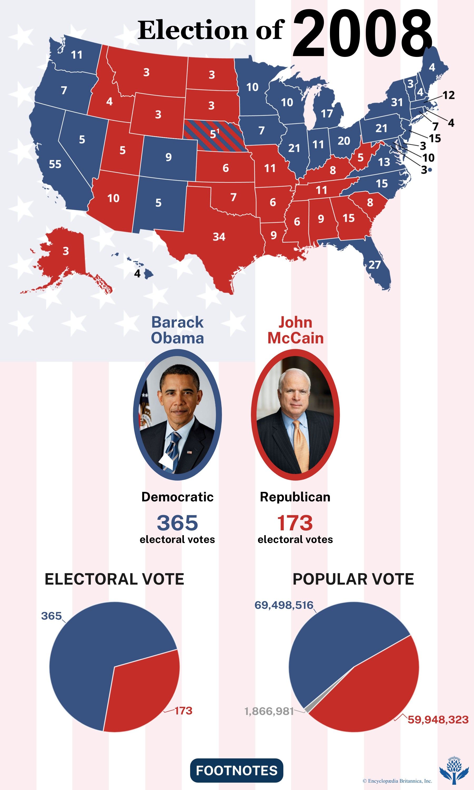 The election results of 2008