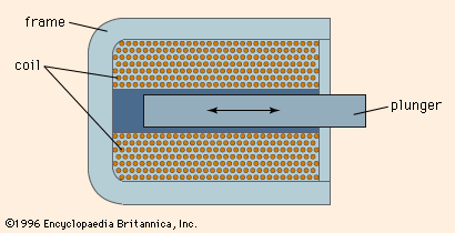 Figure 1: Elements of a solenoid