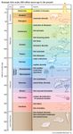 major evolutionary events