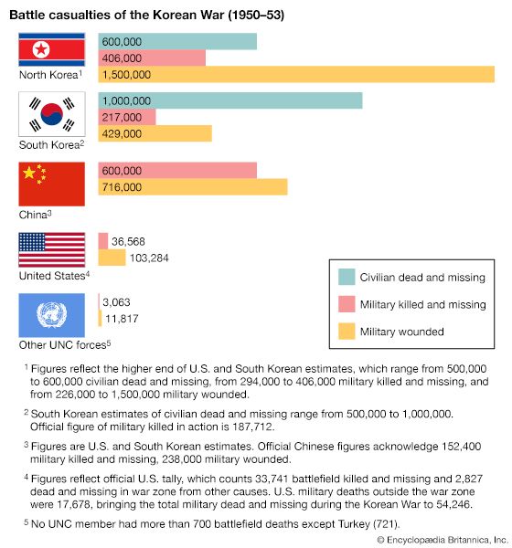 battle casualties of the Korean War (1950–53)