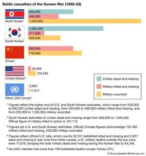 battle casualties of the Korean War (1950–53)