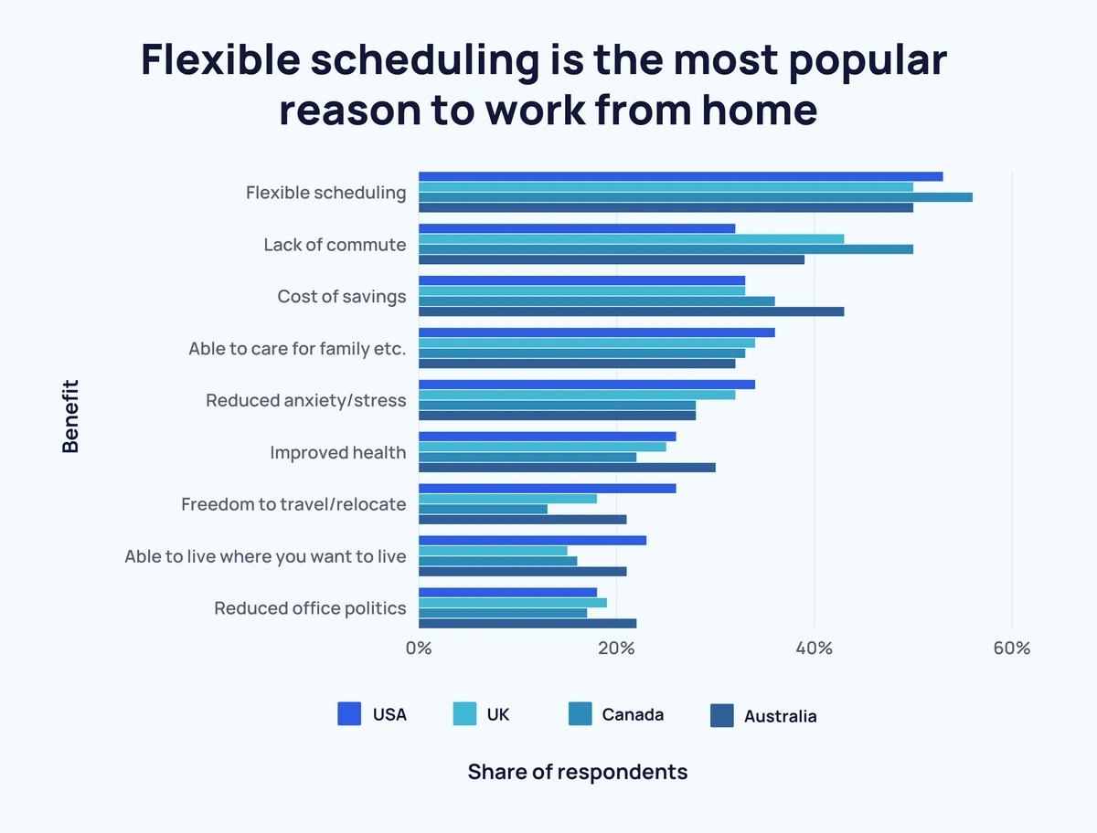 bar chart showing popular reasons to work from home