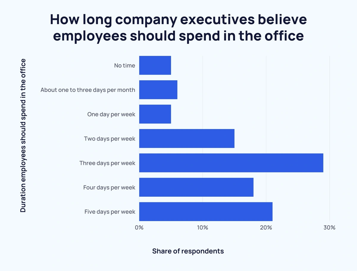 bar chart showing how long company executives believe employees should spend in the office