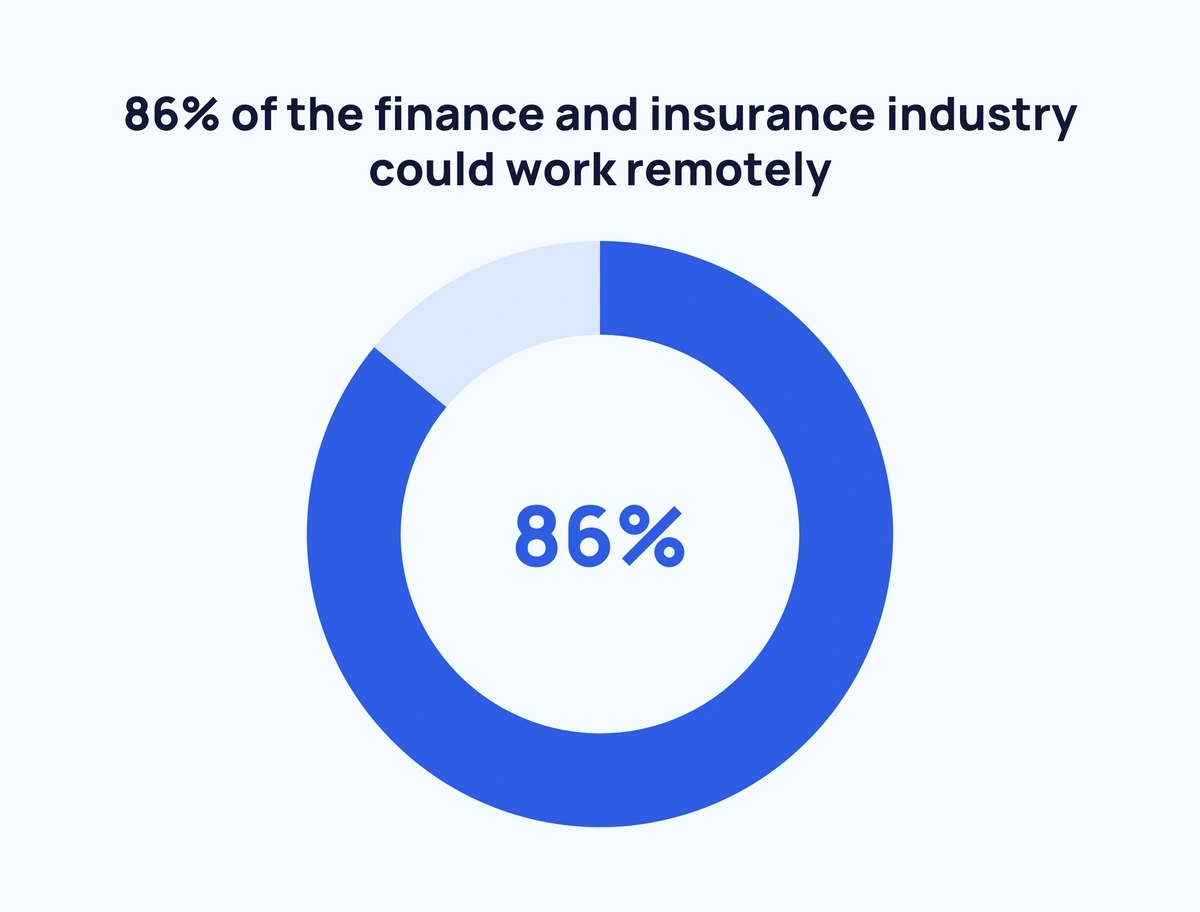 pie chart showing the proportion of the finance insurance industry who could work remotely