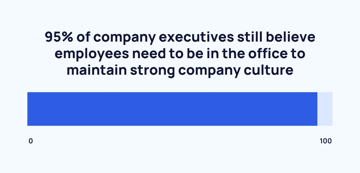 graphic showing the proportion of executives who believe being in the office in necessary to maintaining a strong company culture