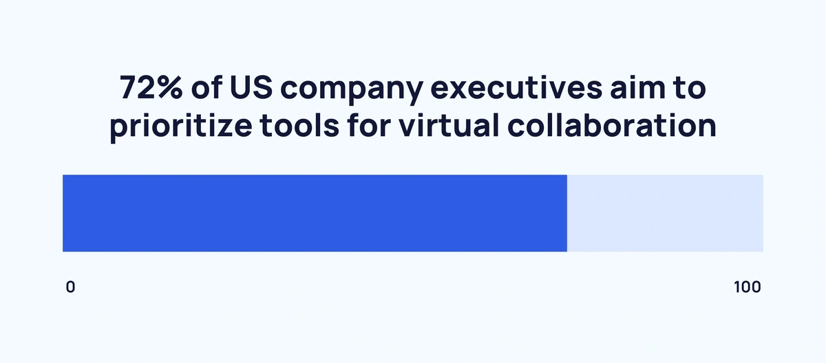 graphic showing the proportion of US company executives who aim to prioritize tools for virtual collaboration 