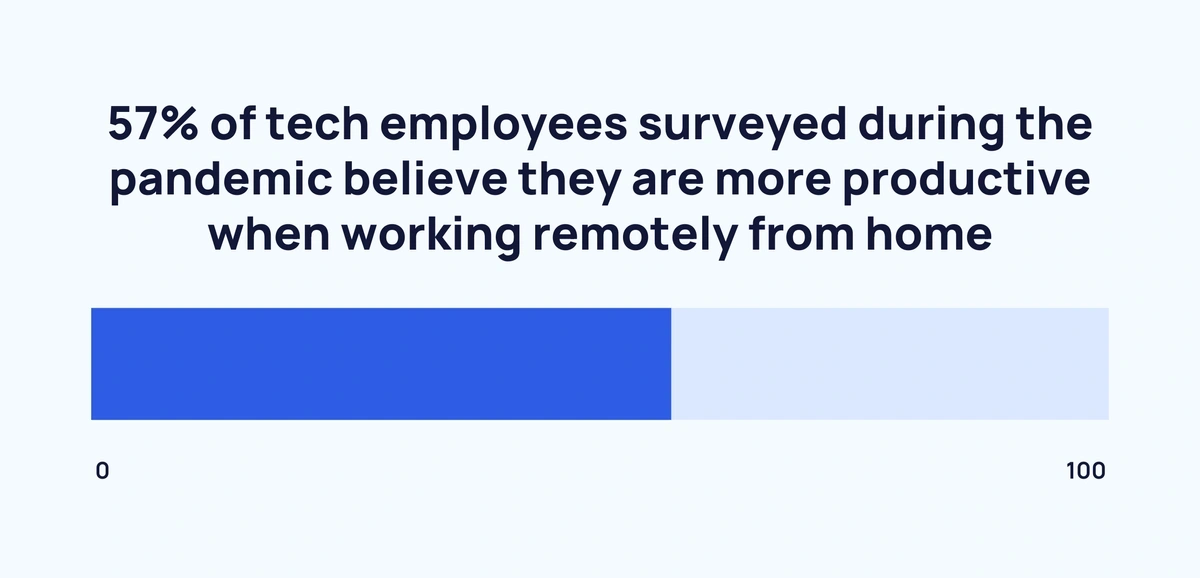 graphic showing the proportion of tech employees who believe they are more productive working from home