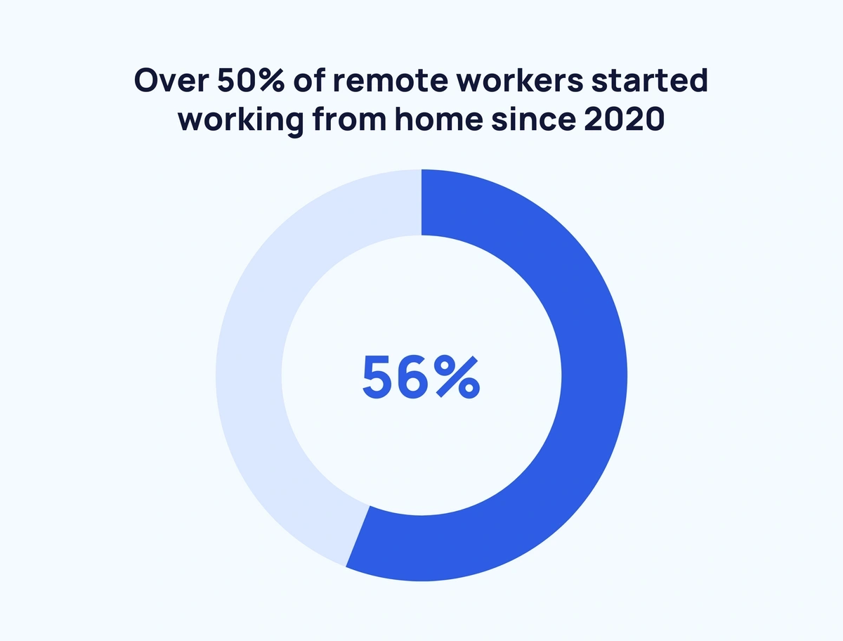 pie chart showing the proportion of remote workers who started since 2020