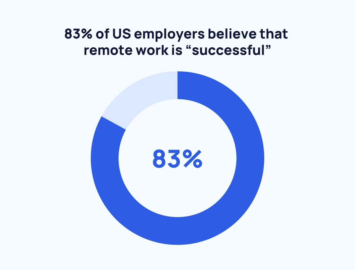 pie chart showing proportion of US employers who believe that remote work is successful