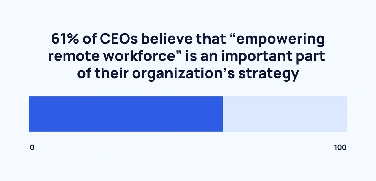 graphic showing the proportion of CEOs who believe it is important to empower the remote workforce