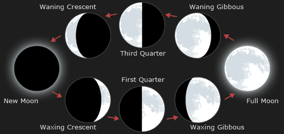 lunar phases nomenclature