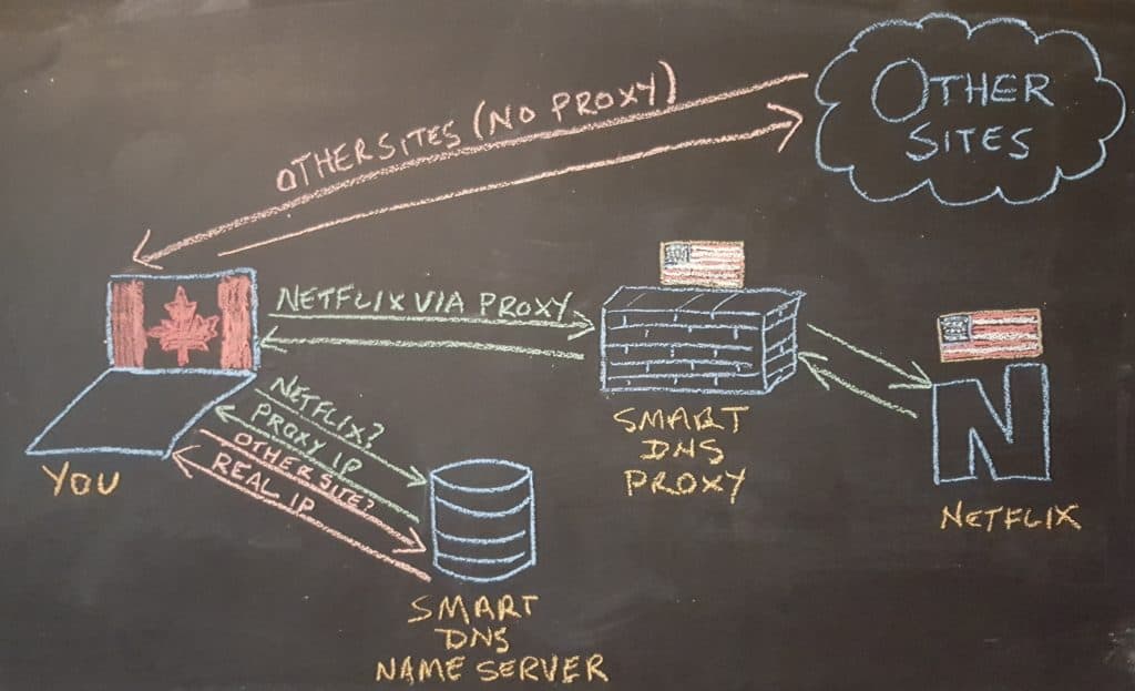 smart dns proxy flow