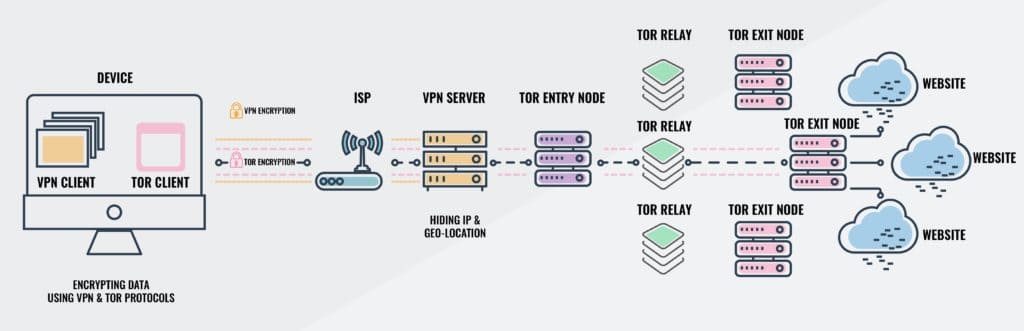 VPN THEN TOR