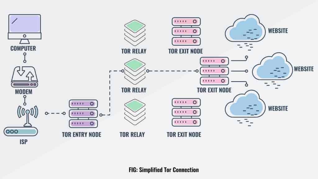 How Tor works