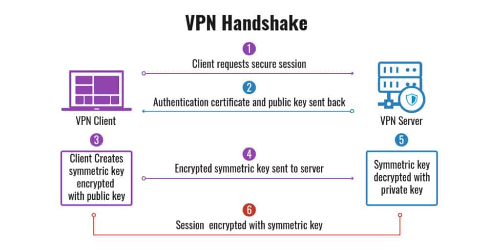 VPN Handshake