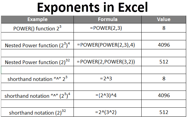 Exponents in Excel