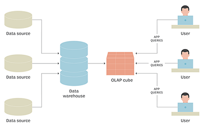 OLAP Architecture