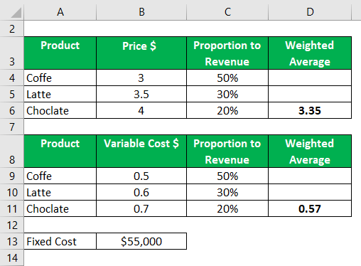 Break-Even Analysis Example-4.1