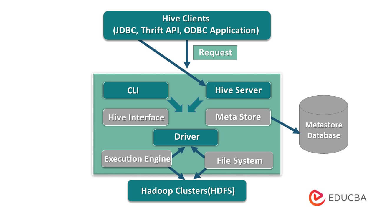 components of the Hive