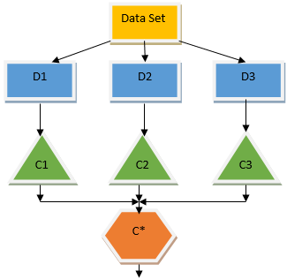 ensemble learning