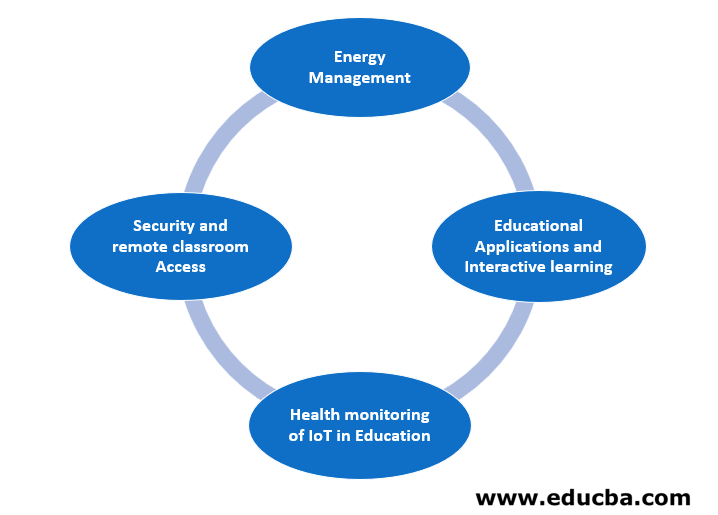 Applications of IoT in the Educational Sector