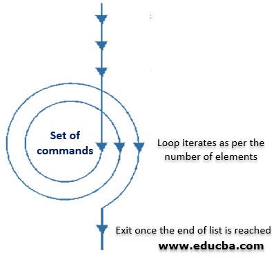 How For Loop Works in Unix